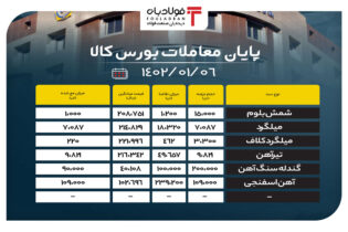 پایان معاملات بورس کالا/ استقبال سرد مشتریان از شمش بلوم اخبار قیمت شمش فولاد