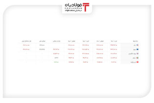 خرید و فروش ۵ ارز مهم در بازار رسمی با ۵ نرخ + جدول اخبار