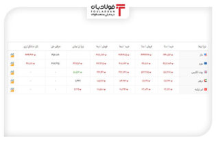 خرید و فروش ۵ ارز مهم در بازار رسمی با ۵ نرخ + جدول اخبار نرخ دلار امروز, نرخ لیر امروز, نرخ لیر ترکیه