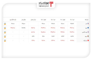 خرید و فروش ۵ ارز مهم در بازار رسمی با ۵ نرخ + جدول اخبار