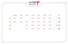 خرید و فروش ۵ ارز مهم در بازار رسمی با ۵ نرخ + جدول قیمت روز پوند قیمت روز پوند