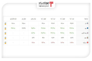 خرید و فروش ۵ ارز مهم در بازار رسمی با ۵ نرخ + جدول عینک فولادی نرخ خرید لیر, نرخ خرید یورو, نرخ دلار امروز, نرخ دلار در بازار آزاد, نرخ لیر امروز, نرخ لیر سنا, نرخ و قیمت یورو سنا