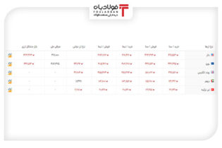 خرید و فروش ۵ ارز مهم در بازار رسمی با ۵ نرخ + جدول اخبار نرخ ارز در بازار, نرخ لیر امروز, نرخ لیر ترکیه
