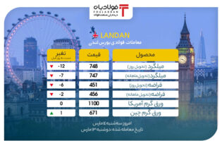 روند نزولی قیمت‌ها در بازار لندن/ نرخ ورق گرم آمریکا ثابت باقی ماند اخبار بازار جهانی فولاد