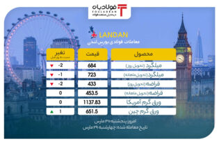بازار لندن قرمز پوشید/ نرخ میلگرد ریخت اخبار