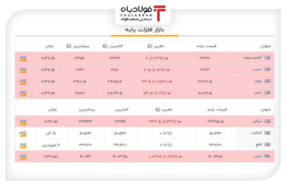 آخرین قیمت‌ها در بازار فلزات پایه جهان+جدول اخبار