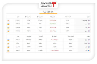 آخرین قیمت‌ها در بازار فلزات پایه جهان+جدول اخبار