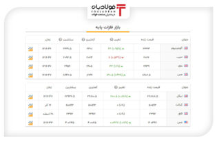 آخرین قیمت‌ها در بازار فلزات پایه جهان+جدول اخبار