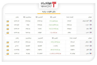 آخرین قیمت‌ها در بازار فلزات پایه جهان+جدول اخبار