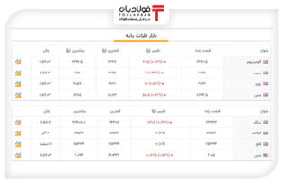 آخرین قیمت‌ها در بازار فلزات پایه جهان+جدول عینک فولادی