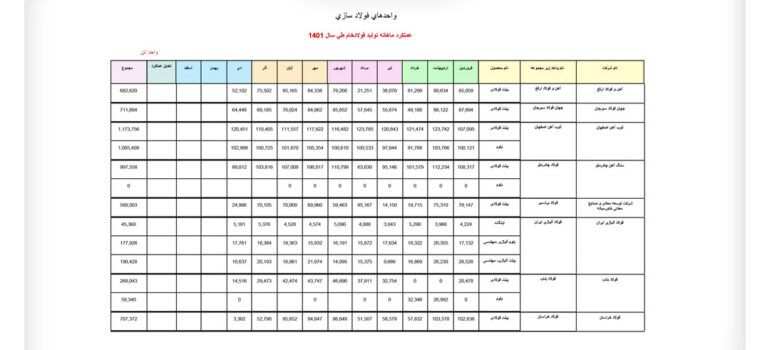 جزئیات تولید غول‌های فولادسازی ایران در 10 ماهه اول سال ۱۴۰۱ + جدول اخبار