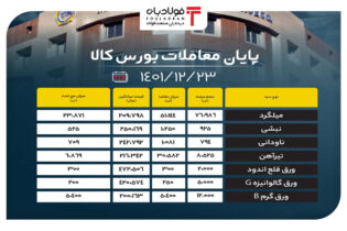 پایان معاملات بورس کالا/ تقاضای 84 درصدی برای محصولات فولادی عینک فولادی