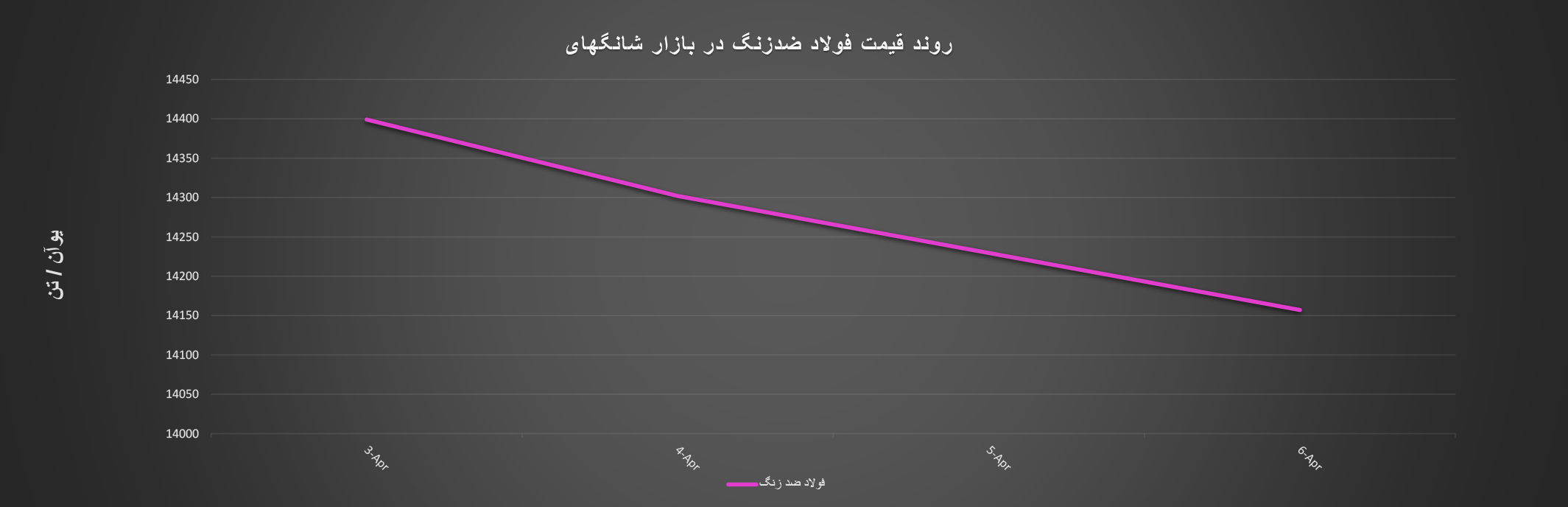 گزارش هفتگی «فولادبان» از معاملات بازارشانگ‌های+ نمودار/ هفته سقوط نرخ فلزات مهم فولادی در این بازار اخبار