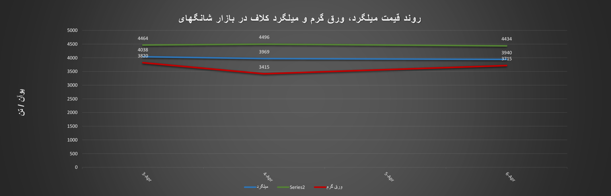 گزارش هفتگی «فولادبان» از معاملات بازارشانگ‌های+ نمودار/ هفته سقوط نرخ فلزات مهم فولادی در این بازار اخبار