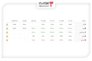 خرید و فروش ۵ ارز مهم در بازار رسمی با ۵ نرخ + جدول اخبار بازار ارز