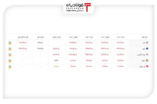 خرید و فروش ۵ ارز مهم در بازار رسمی با ۵ نرخ + جدول اخبار