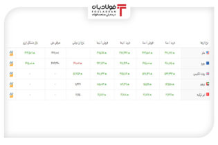 خرید و فروش ۵ ارز مهم در بازار رسمی با ۵ نرخ + جدول اخبار نرخ ارز در بازار, نرخ پوند انگلیس, نرخ خرید یورو, نرخ درهم, نرخ دلار امروز, نرخ لیر امروز, نرخ لیر سنا, نرخ و قیمت یورو سنا, نرخ یورو امروز