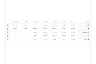 خرید و فروش ۵ ارز مهم در بازار رسمی با ۵ نرخ + جدول اخبار بازار ارز