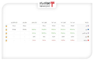 خرید و فروش ۵ ارز مهم در بازار رسمی با ۵ نرخ + جدول اخبار