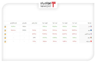 خرید و فروش ۵ ارز مهم در بازار رسمی با ۵ نرخ + جدول اخبار بازار ارز