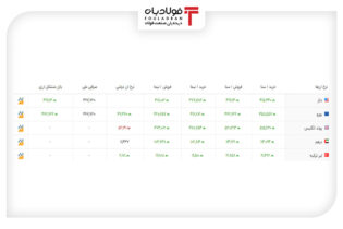 خرید و فروش ۵ ارز مهم در بازار رسمی با ۵ نرخ + جدول اخبار