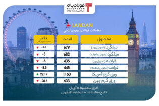 بورس فلزات لندن قرمز شد/ تداوم روند صعودی نرخ ورق گرم آمریکا اخبار