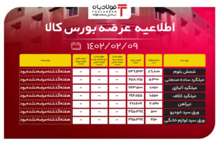 اطلاعیه عرضه بورس کالا/ عرضه بیش از 200 تن محصول فولادی اخبار بورس کالا قیمت شمش فولاد, قیمت فولاد آلیاژی