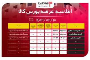 اطلاعیه عرضه بورس کالا/ عرضه بیش از یک‌میلیون و 890 هزار تن محصولات فولادی اخبار