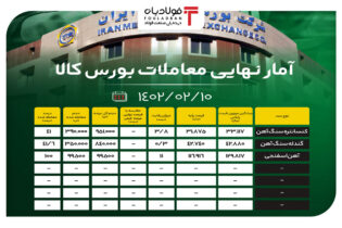 آمار نهایی معاملات بورس کالا/ فروش 100 درصدی آهن اسفنجی  اخبار تولید زنجیره فولاد قیمت جهانی آهن اسفنجی