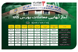 آمار نهایی معاملات بورس کالا/ کاهش قیمت شمش بلوم در روز افزاش قیمت سایر محصولات فولادی اخبار بازار آهن و فولاد قیمت شمش فولاد, قیمت فولاد آلیاژی, قیمت فولاد در بورس کالا