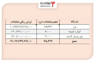 ارزش معاملات تالار صادراتی به ۱.۲ همت رسید اخبار