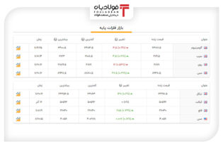 آخرین قیمت‌ها در بازار فلزات پایه جهان+جدول اخبار