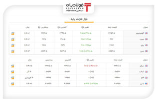 آخرین قیمت‌ها در بازار فلزات پایه جهان+جدول اخبار