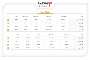 آخرین قیمت‌ها در بازار فلزات پایه جهان+جدول اخبار