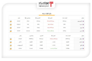 آخرین قیمت‌ها در بازار فلزات پایه جهان+جدول اخبار