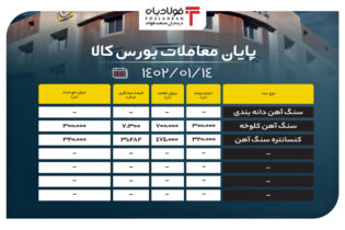 پایان معاملات تالار حراج باز بورس کالا/ تقاضای بیش از 2 برابری سنگ آهن کلوخه اخبار بورس کالا تالار حراج باز بورس کالا, سنگ آهن کلوخه, کنسانتره سنگ آهن, نرخ محصولات فولادی, نرخ محصولات فولادی در بورس کالا