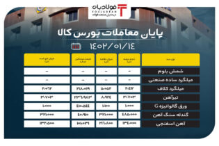 پایان معاملات تالار صنعتی بورس کالا/ حذف شمش بلوم از تابلوی معاملات اخبار بورس کالا بازار ورق گالوانیزه G, تابلو معاملات بورس کالا, تالار صنعتی بورس کالا, شمش بلوم, قیمت روز آهن اسفنجی, قیمت شمش فولاد, گندله سنگ آهن, میلگرد کلاف, نرخ محصولات فولادی, نرخ محصولات فولادی در بورس کالا