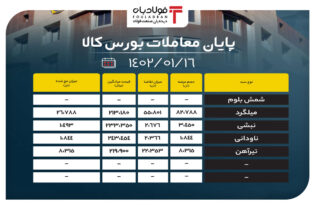 پایان معاملات بورس کالا/ استقبال بیش از 2.5 برابری از تیرآهن اخبار بورس کالا