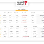 آخرین قیمت‌ها در بازار فلزات پایه جهان+جدول اخبار