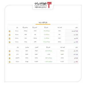 آخرین قیمت‌ها در بازار فلزات پایه جهان+جدول عینک فولادی