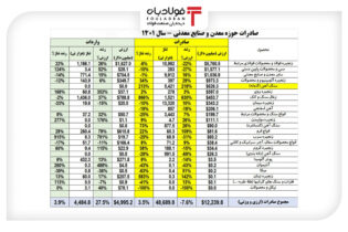 صادرات زنجیره معدن از 12 میلیارد دلار در سال 1401 گذشت اخبار