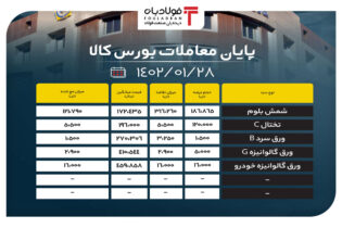 پایان معاملات بورس کالا/ شمش بلوم حدود 1.5 برابر تقاضا داشت عینک فولادی قیمت شمش فولاد