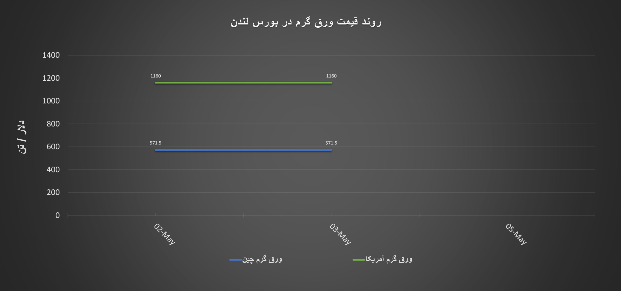 گزارش هفتگی «فولادبان» از معاملات بازار لندن/ از ریزش تا جای خالی قیمت مقاطع مهم فولادی در بورس فلزات اخبار