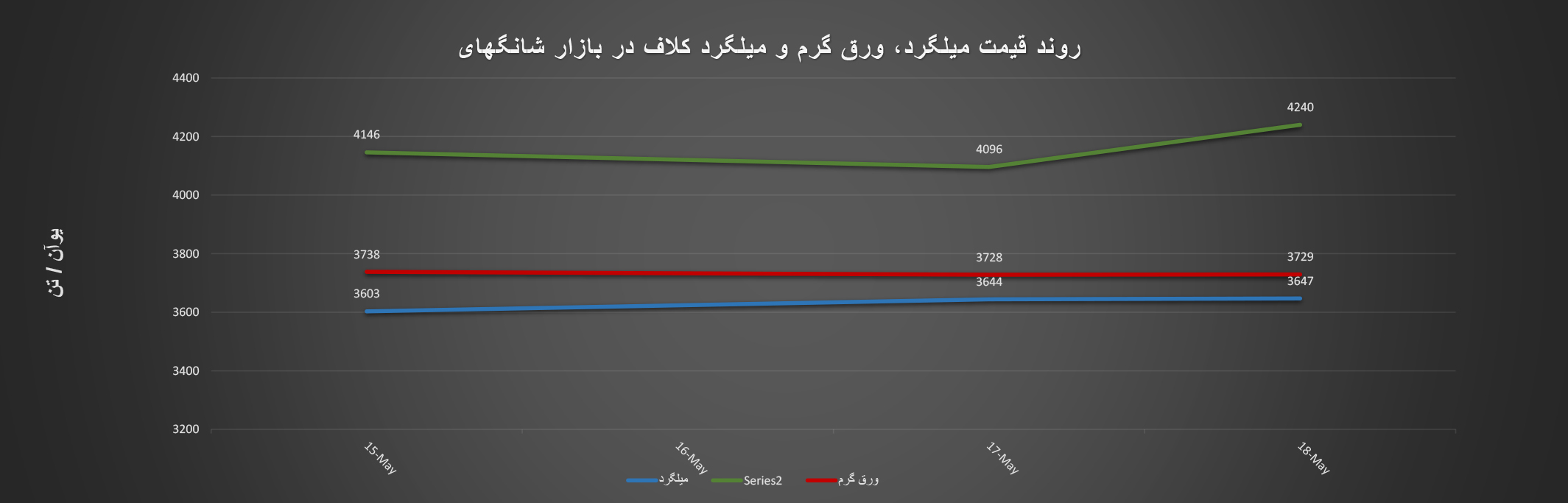 گزارش هفتگی «فولادبان» از معاملات بازارشانگ‌های+ نمودار/ از ریزش‌ها تا صعودی شدن قیمت‌ها در بازار اخبار