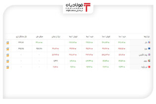 خرید و فروش ۵ ارز مهم در بازار رسمی با ۵ نرخ + جدول اخبار تغییرات نرخ دلار, نرخ خرید لیر, نرخ دلار امروز, نرخ دلار در بازار آزاد, نرخ دلار در بازار دولتی, نرخ لیر ترکیه
