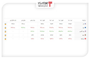 خرید و فروش ۵ ارز مهم در بازار رسمی با ۵ نرخ + جدول اخبار