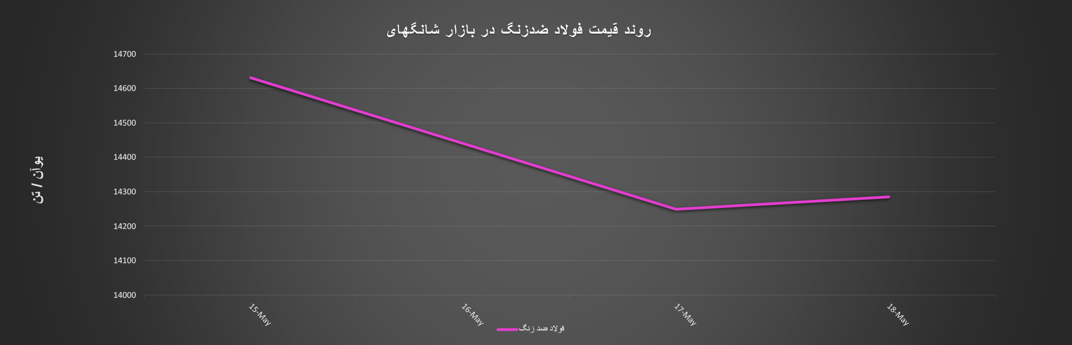 گزارش هفتگی «فولادبان» از معاملات بازارشانگ‌های+ نمودار/ از ریزش‌ها تا صعودی شدن قیمت‌ها در بازار اخبار