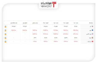 خرید و فروش ۵ ارز مهم در بازار رسمی با ۵ نرخ + جدول اخبار