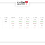 خرید و فروش ۵ ارز مهم در بازار رسمی با ۵ نرخ + جدول اخبار بازار ارز