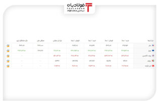 خرید و فروش ۵ ارز مهم در بازار رسمی با ۵ نرخ + جدول اخبار بازار ارز